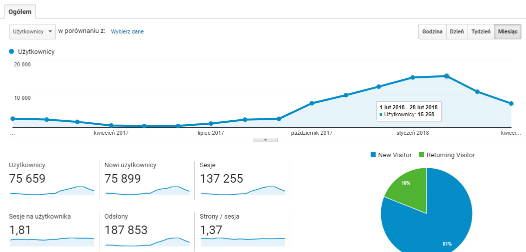 Statystyki dla bloga architekturasukcesu.pl
